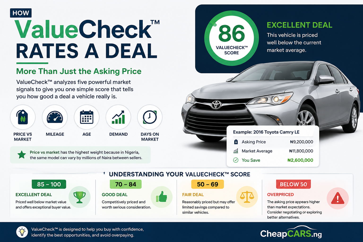 How ValueCheck™ Rates a Deal